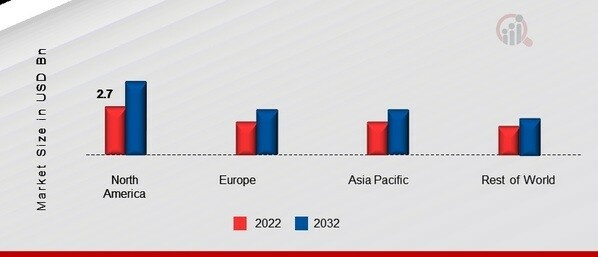 CONSTRUCTION WORKER SAFETY MARKET SHARE BY REGION 2022