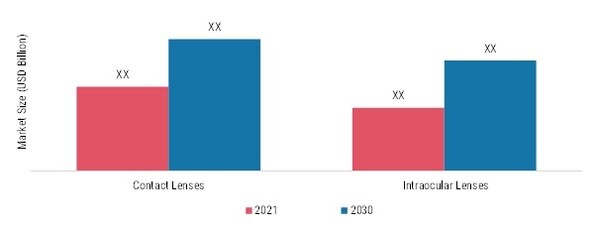 CONTACT AND INTRAOCULAR LENSES Market, by End User, 2021 & 2030
