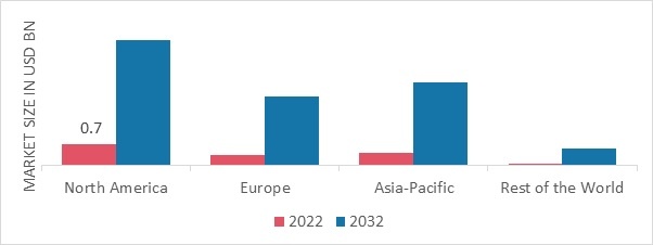 CONTAINER SECURITY MARKET SHARE BY REGION 2022 (USD Billion)