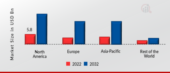 CONTENT DELIVERY NETWORK Market SHARE BY REGION 2022