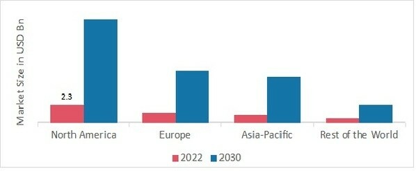 CONTENT RECOMMENDATION ENGINE MARKET SHARE BY REGION 2022