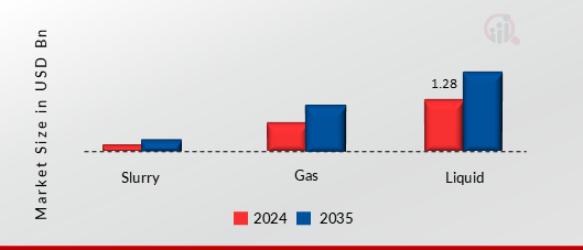 CORIOLIS METERS MARKET SHARE BY FLUID TYPE 2024 AND 2035