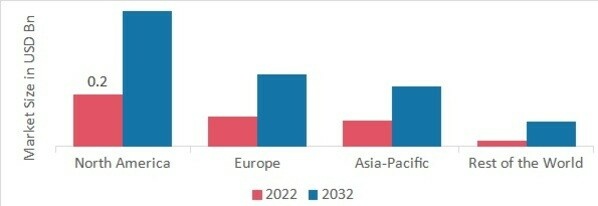 2022 年の地域別角膜移植市場シェア