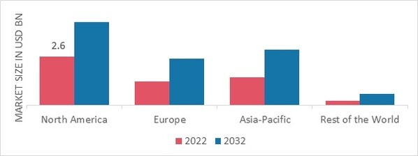 CORN OIL MARKET SHARE BY REGION 2022 (USD Billion)