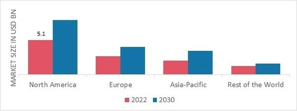 CORN STARCH MARKET SHARE BY REGION 2022