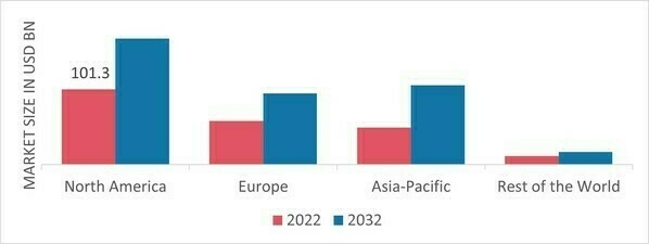 CORRUGATED AND PAPERBOARD BOXES MARKET SHARE BY REGION 2022