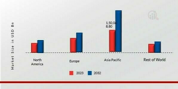 CORRUGATED PACKAGING MARKET SHARE BY REGION