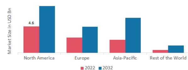 COSMETIC IMPLANT MARKET SHARE BY REGION 2022 