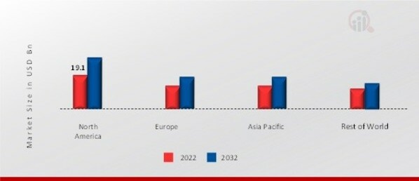 COSTUME JEWELRY MARKET SHARE BY REGION 2022