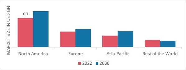 COUNTER IED MARKET SHARE BY REGION 2022