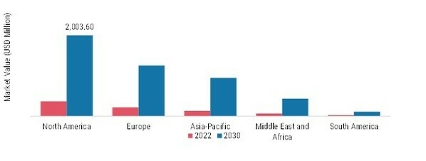 COUNTER UAS MARKET SHARE BY REGION 2022