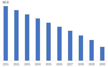 COVID-19 Diagnostic Market Size 2021-2030