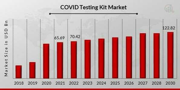 COVID Testing Kit Market Overview