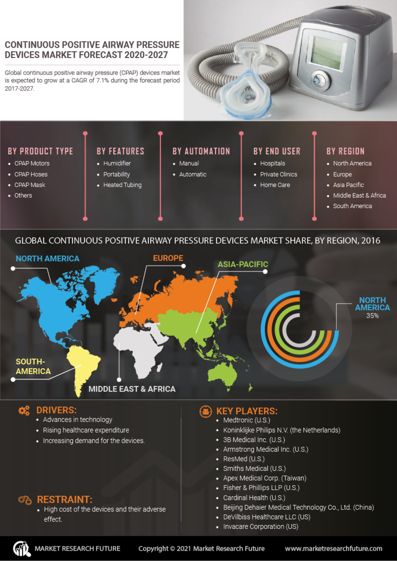 Continuous Positive Airway Pressure Devices Market 