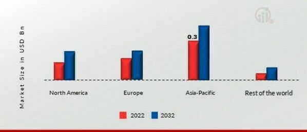 CRAFT SODA MARKET SHARE BY REGION 2022 (%)