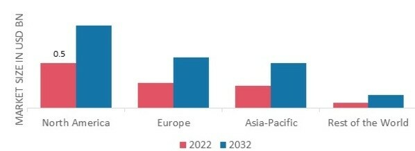 CRASHWORTHY AIRCRAFT SEATS MARKET SHARE BY REGION 2022