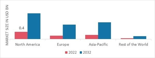 CREATININE TEST MARKET SHARE BY REGION 2022