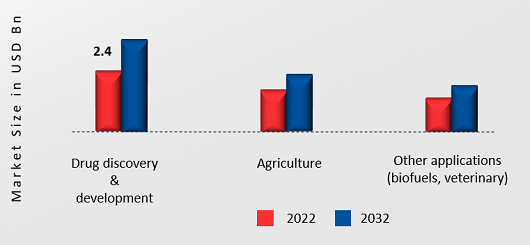 CRISPR Technology Market, by Application, 2022 & 2032