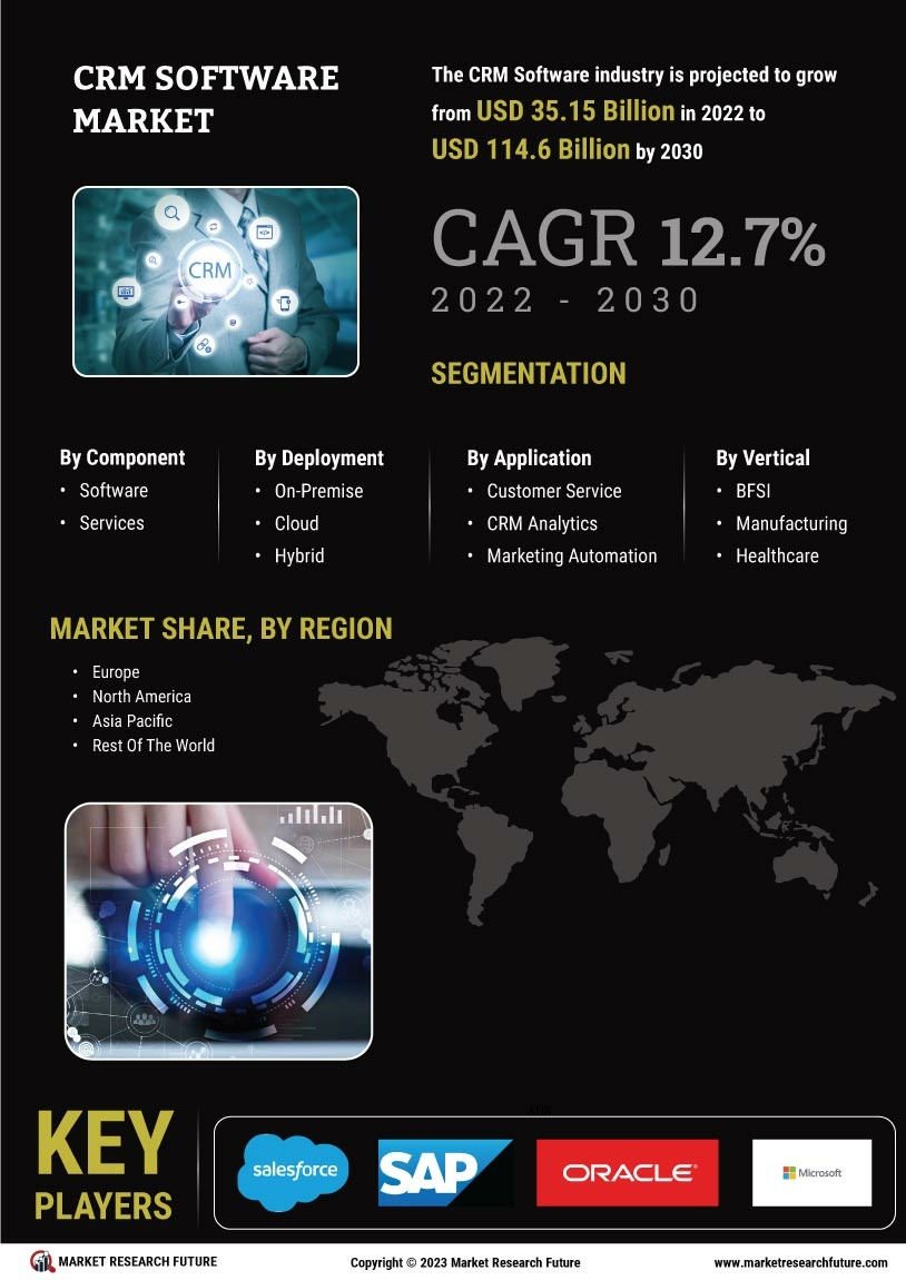 CRM Software Market