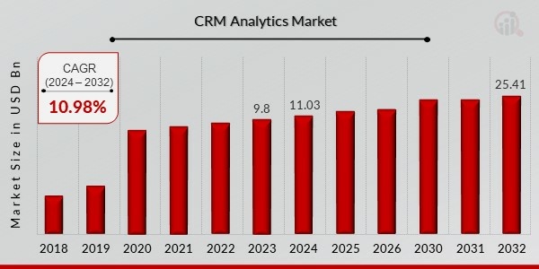 CRM Analytics Market Overview