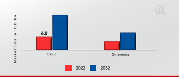CRM Analytics Market, by Deployment, 2022 & 2032