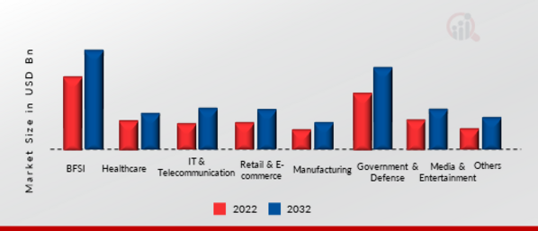 CRM Software Market, by Vertical, 2021 & 2030