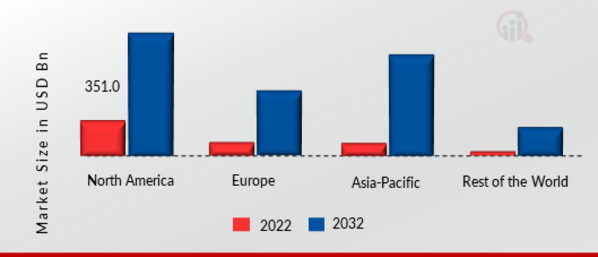 CROSS-BORDER B2C E-COMMERCE MARKET SHARE BY REGION 2022