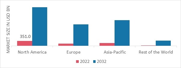 CROSS-BORDER B2C E-COMMERCE MARKET SHARE BY REGION 2022 (USD Billion)