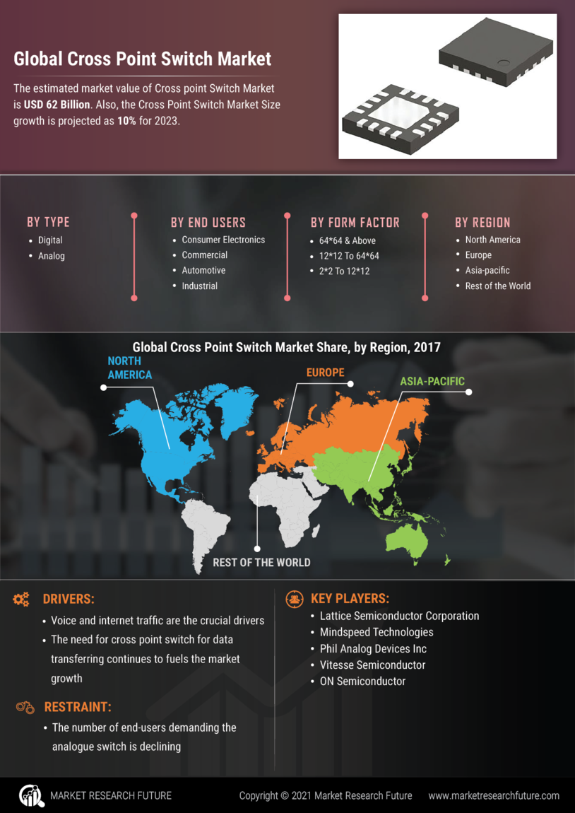 Cross Point Switch Market