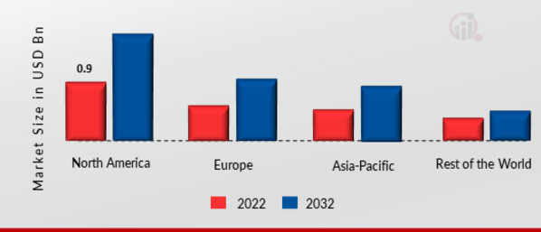 CROWDSOURCED TESTING MARKET SHARE BY REGION/