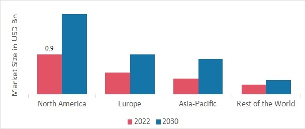 CROWDSOURCED TESTING MARKET SHARE BY REGION 2022 (%)