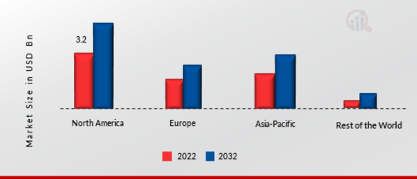 CRYOGENIC CAPSULES MARKET SHARE BY REGION 2022