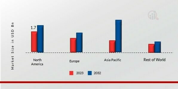 CRYOGENIC INSULATION MARKET SHARE BY REGION