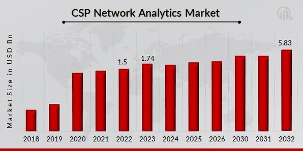 CSP Network Analytics