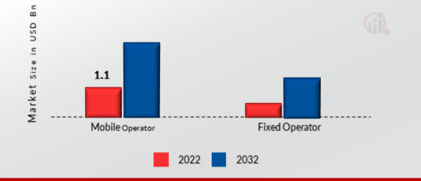 CSP Network Analytics Market, by end user, 2022 & 2032 