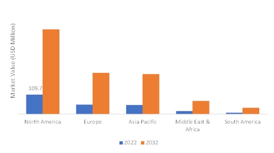 CubeSat Market SIZE (USD MILLION) REGION 2022 VS 2032