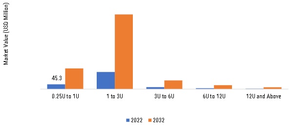 CubeSat Market SIZE (USD MILLION) Size 2022 VS 2032