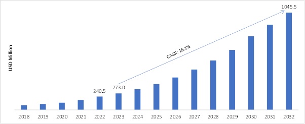 CubeSat Market SIZE (USD MILLION) (2018-2032)