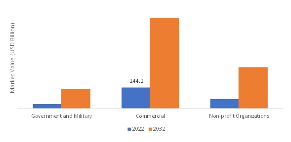 CubeSat SIZE (USD MILLION) end-user 2022 VS 2032