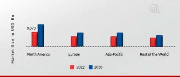 CUSTOM ANTIBODY MARKET SHARE BY REGION 2022 (%)
