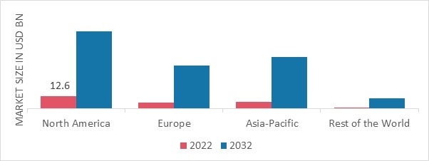 CUSTOM SOFTWARE DEVELOPMENT MARKET SHARE BY REGION 2022 (USD Billion)