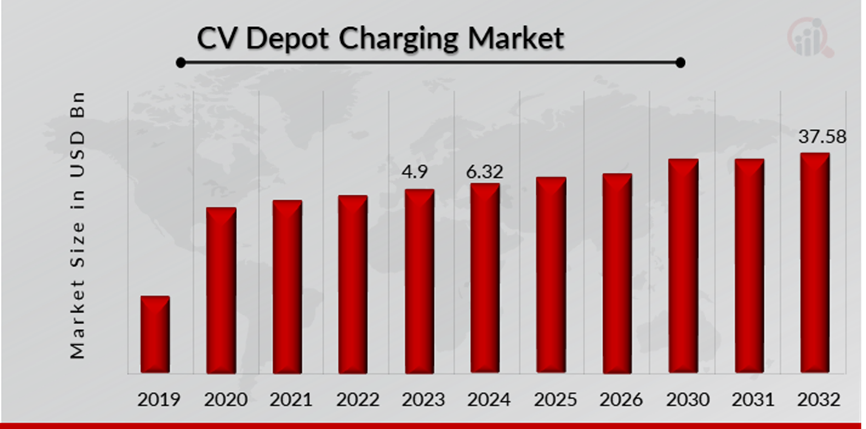CV Depot Charging Market Overview