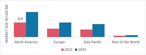 CYANOACRYLATE ADHESIVES MARKET SHARE BY REGION 2022