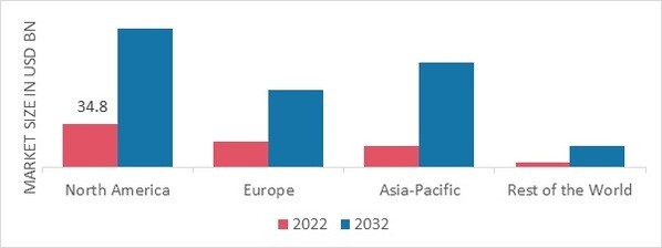 CYBER WARFARE MARKET SHARE BY REGION 2022 (USD Billion)