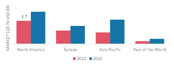 CYLINDRICAL LOCKS MARKET SHARE BY REGION 2022