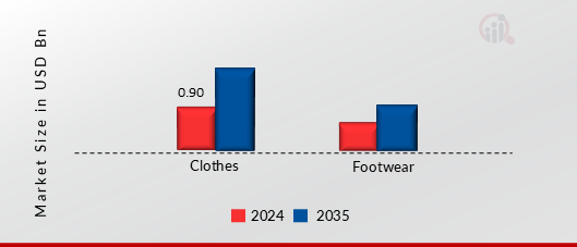 CZECH REPUBLIC, POLAND AND HUNGARY WORKWEAR MARKET SHARE BY PRODUCT TYPE 2024 AND 2035 