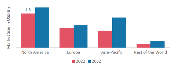 C REACTIVE PROTEIN TESTING MARKET SHARE BY REGION 2022