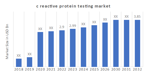 C reactive protein testing Market Overview