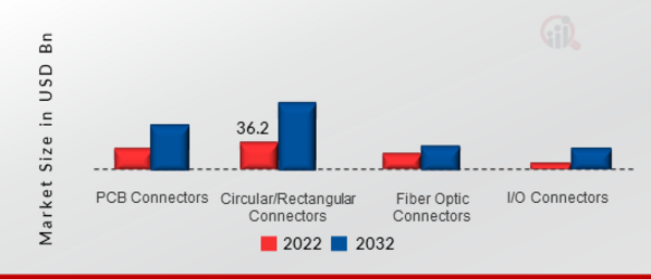 Cable Connector Market, by Type, 2022 & 2032 
