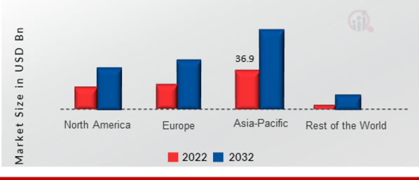 Cable Connector Market SHARE BY REGION 2022 